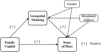 The mediating effect of geospatial thinking on the relationship between family capital and sense of place